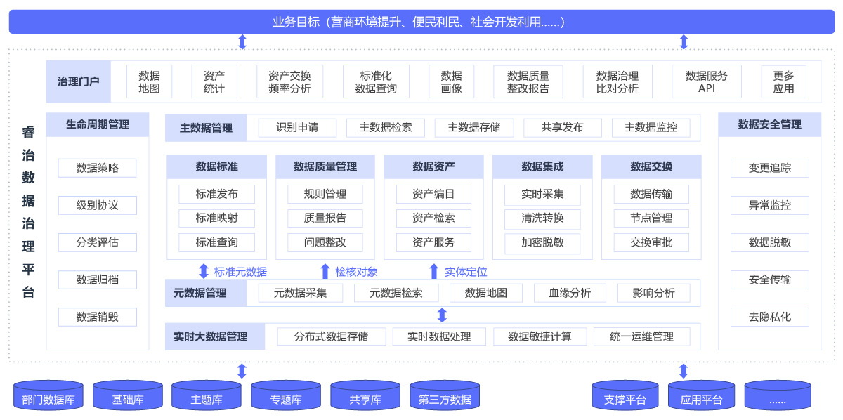 数据治理的主要内容和基本过程