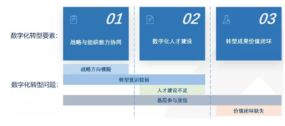 企业数字化转型三要素：什么是企业数字化转型的关键？