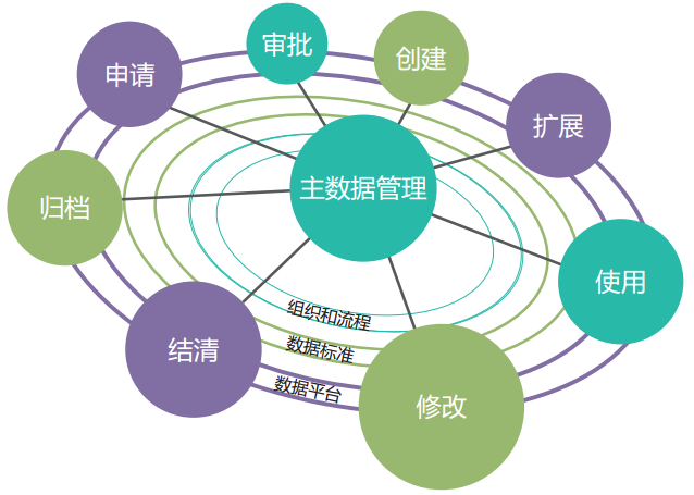 主数据管理你分析多少