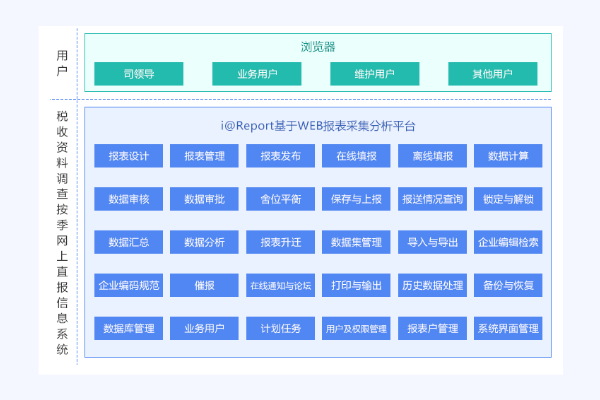 i@Report数据采集汇总平台-财政应用案例