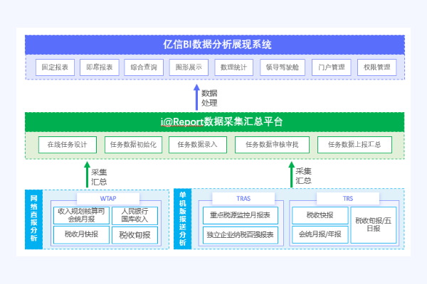 i@Report数据采集汇总平台-税务应用案例