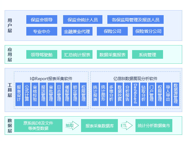 i@Report数据采集汇总平台-保险应用案例