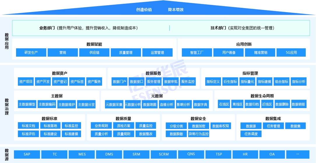 主机厂数据治理方案