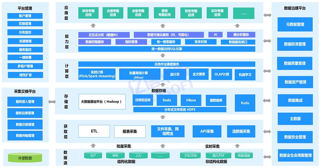 汽配厂数据治理方案